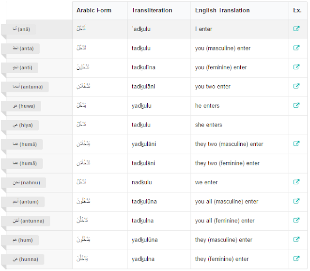 Mengetahui Contoh Tasrif Lughawi Lengkap Melalui Aplikasi Web