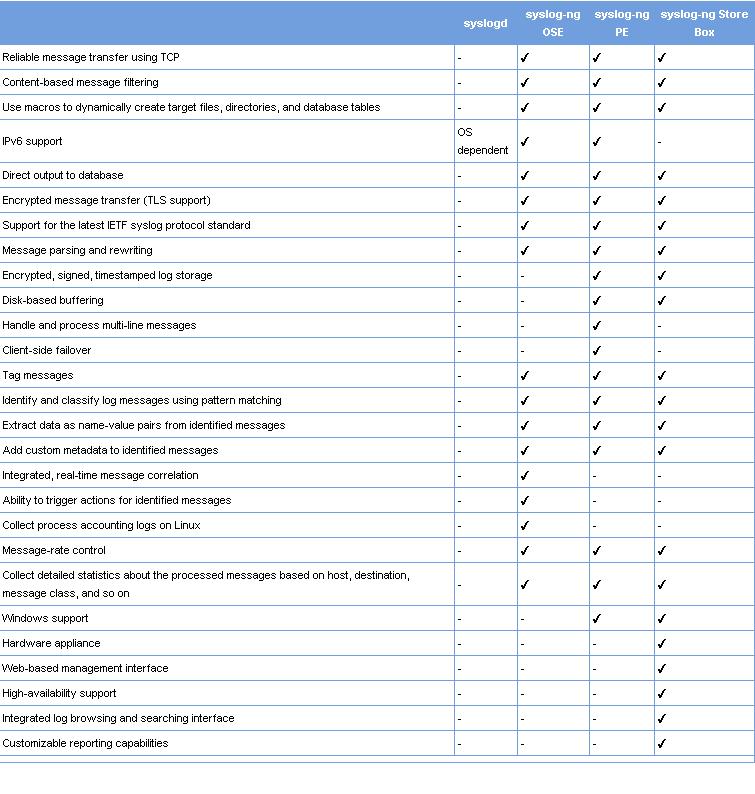 Redhat enterprise linux centos support syslog ng best open source 