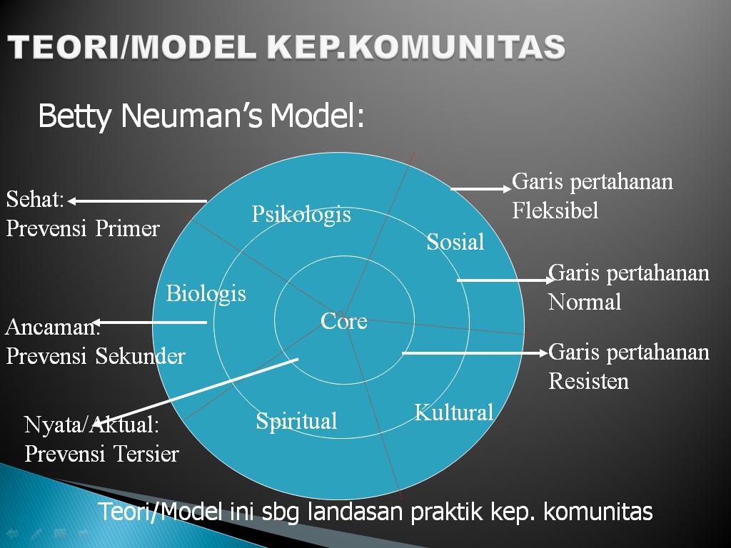 Teori Betty Neuman Makalah Model Konsep Teori Keperawatan Komunitas