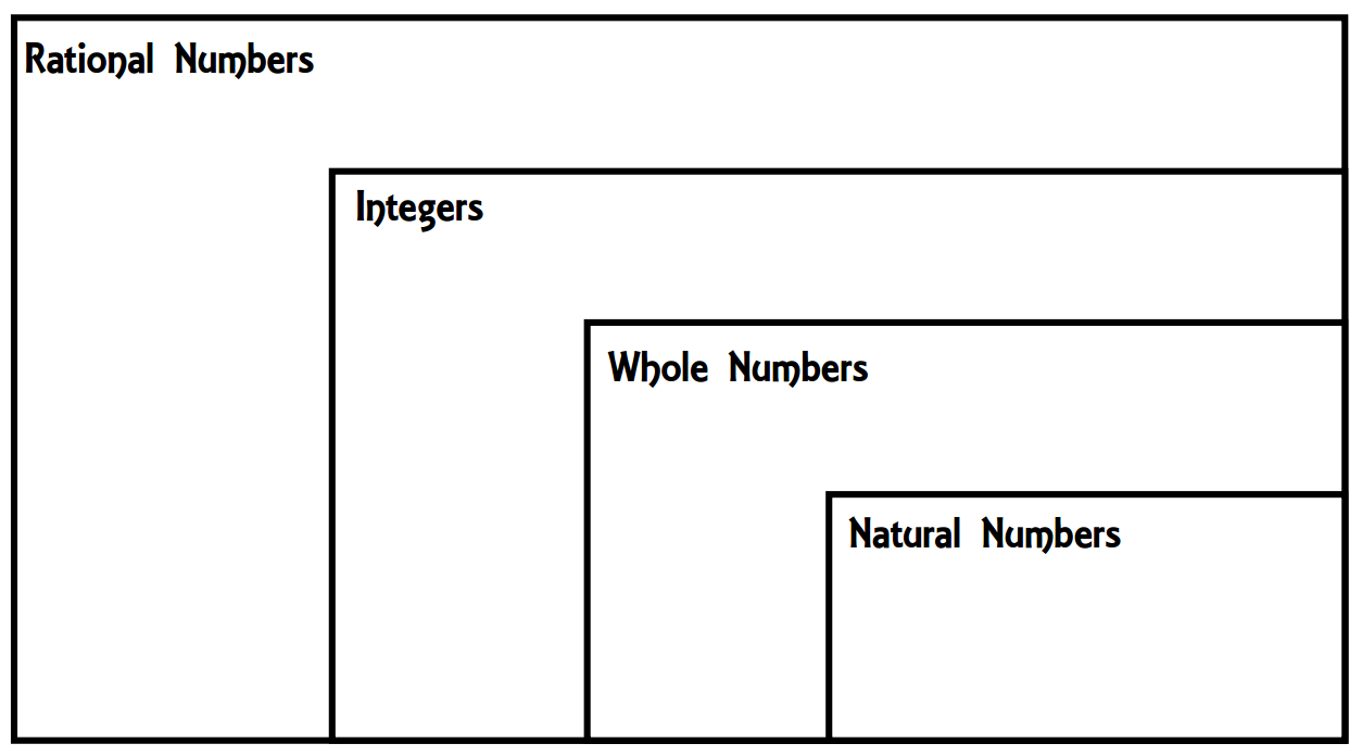 Classifying Rational Numbers Venn Diagram Worksheet