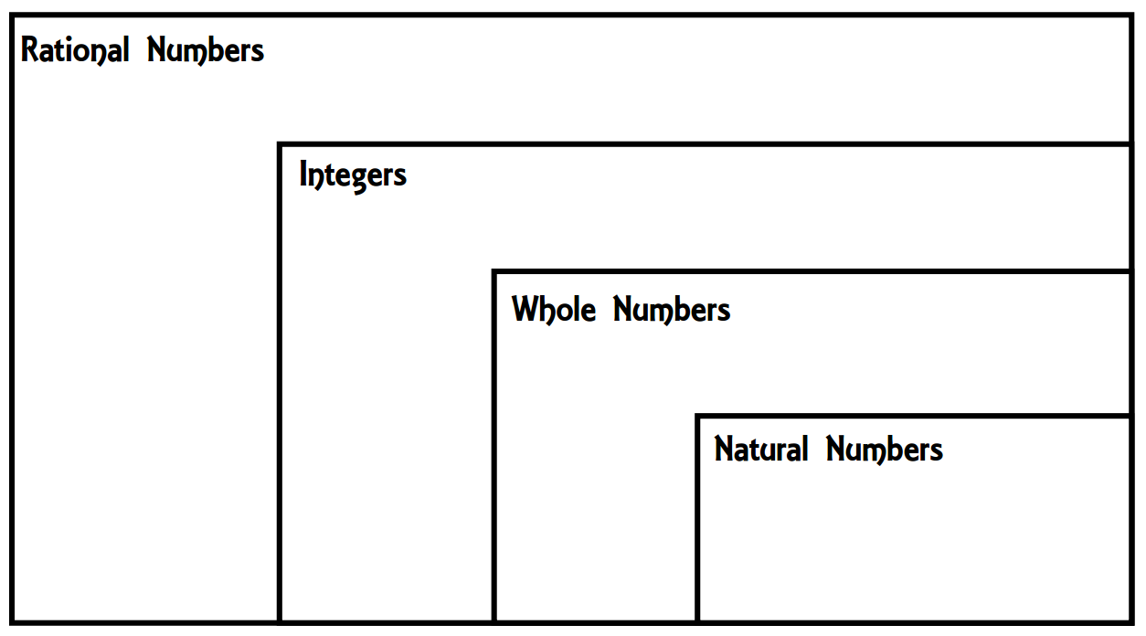 Teaching In An Organized Mess Rational Numbers Venn Diagram