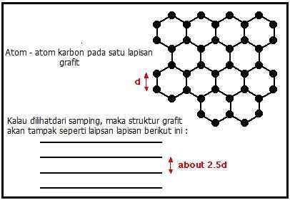 Struktur Kovalen Raksasa Pada Intan Diamond Grafit Dan Silikon Dioksida Your Chemistry A