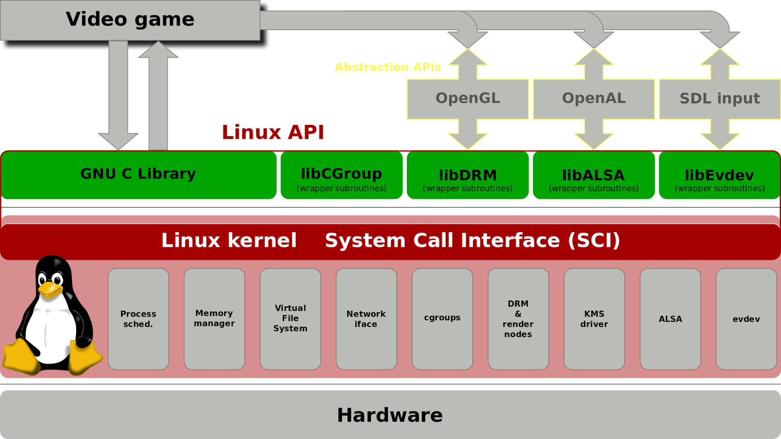 Системный api. Ядро ОС Linux. Архитектура Linux систем. Ядро операционной системы Linux. Архитектура ядра Linux.
