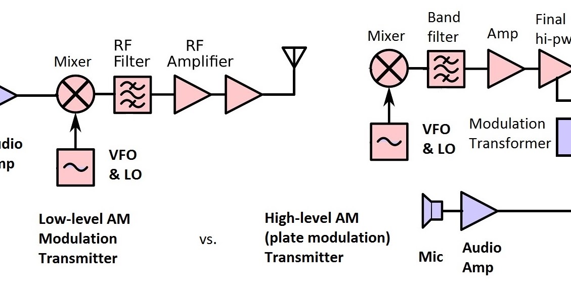 The Silicon Graybeard Radio Sunday 4 Modulation Basics