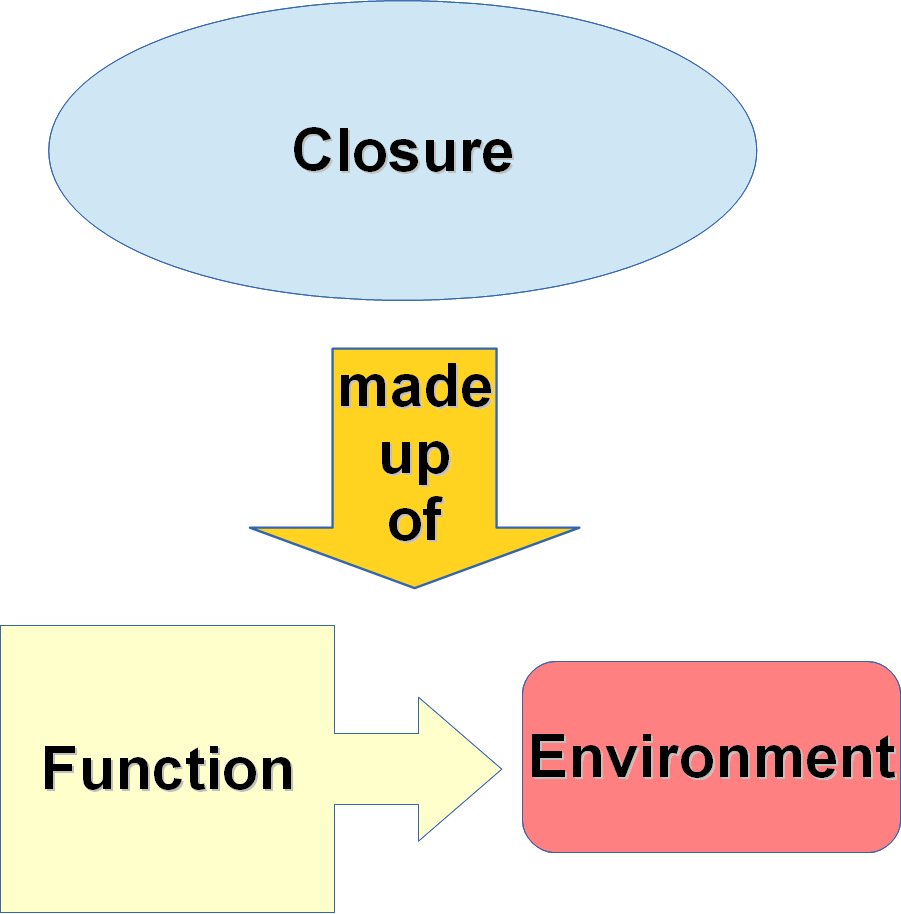 Closure Examples