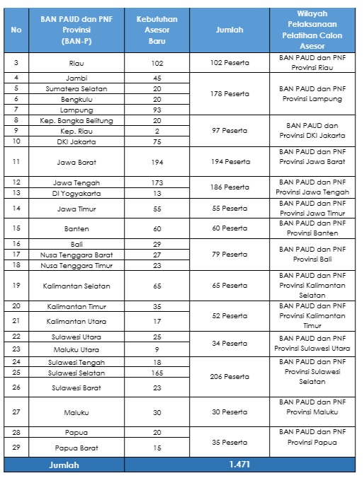 Syarat Dan Jadwal Pendaftaran Calon Asesor Ban Paud Dan Pnf Tahun 2019 Berbagi Ilmu