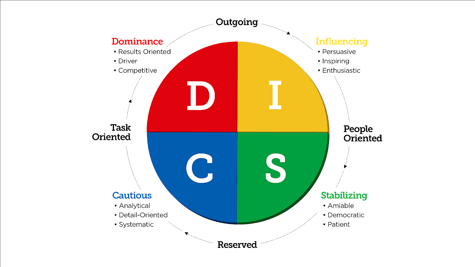 Disc behavioral model