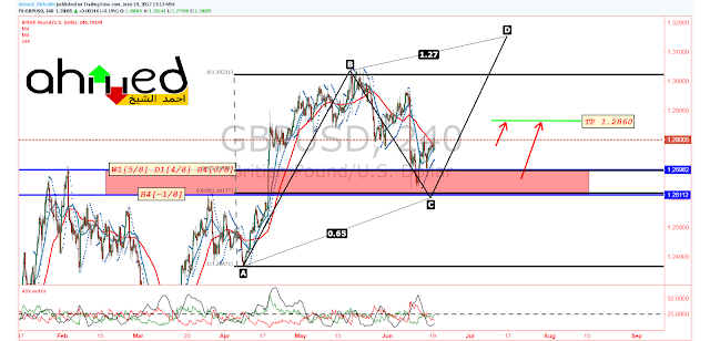 التحليل الفني والاساسي لزوج #GBPUSD ليوم الإثنين, 19 يونيو 2017