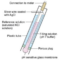 Parts of pH electrode