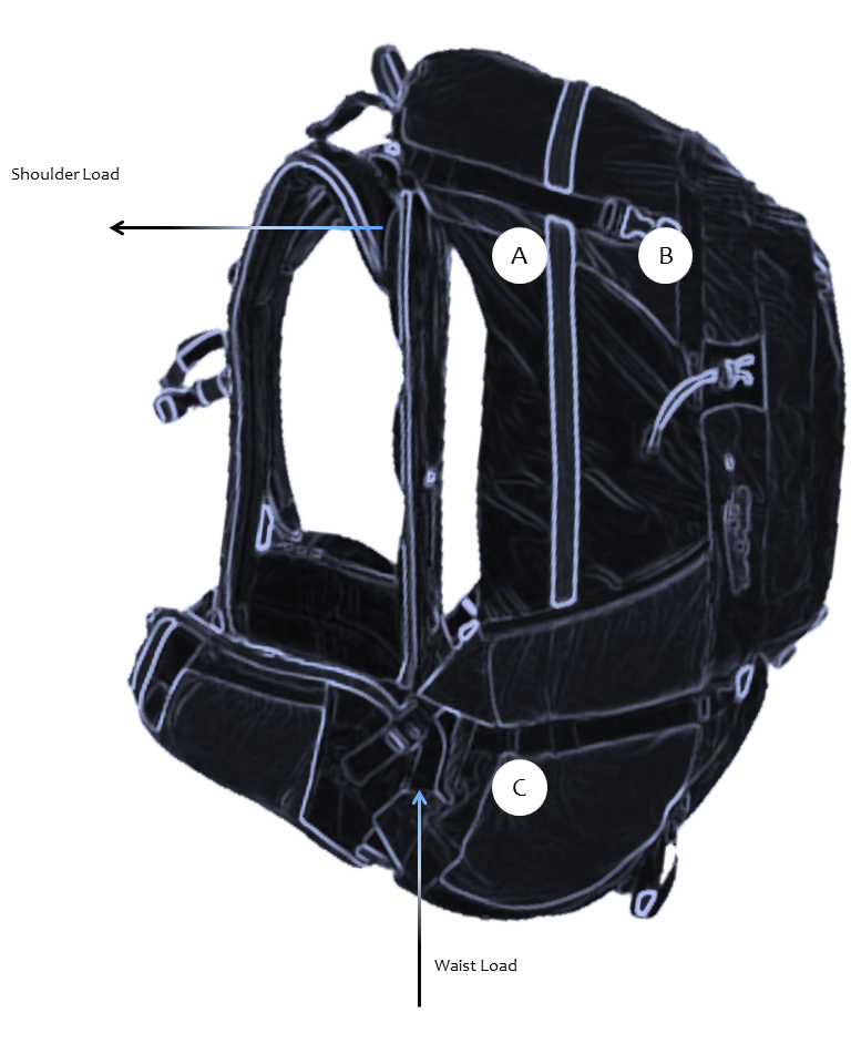 Running the Numbers Backpack Loading and Shoulder Fatigue