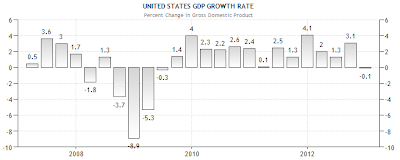 The Post-Great Recession Recovery This Time it Really is Different