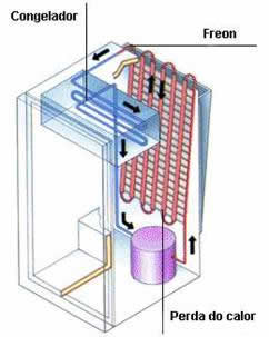 Física Online: Funcionamento de um Refrigerador