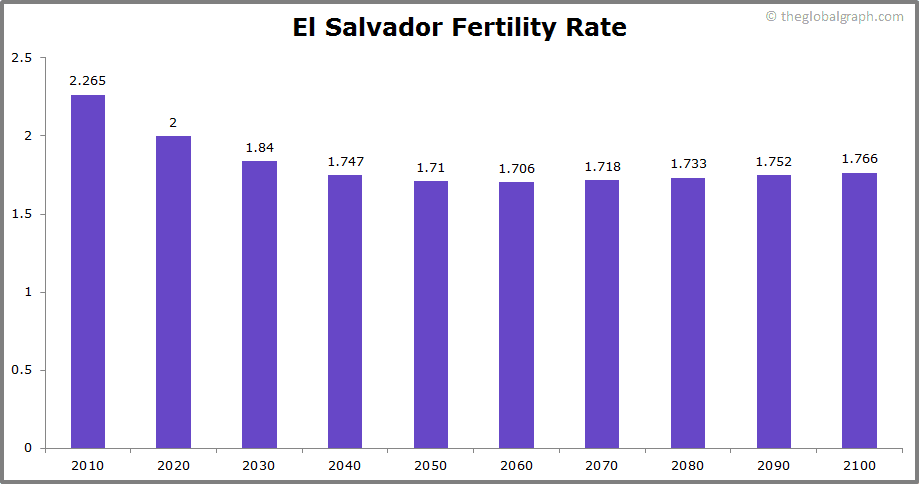 
El Salvador
 Fertility Rate kids per women
 