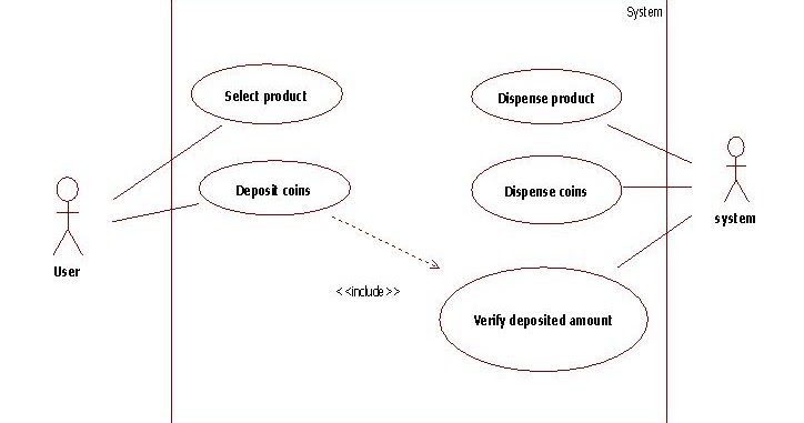 UML Diagrams Vending Machine | Programs and Notes for MCA