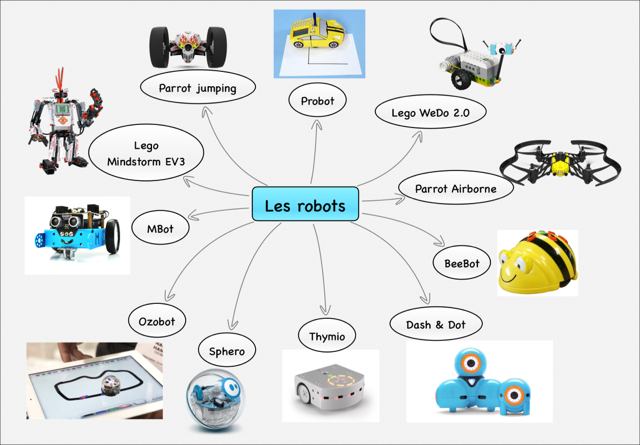 Robotique et programmation à l'école- tous les robots programmables