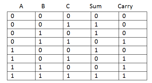 half adder truth table to circuit