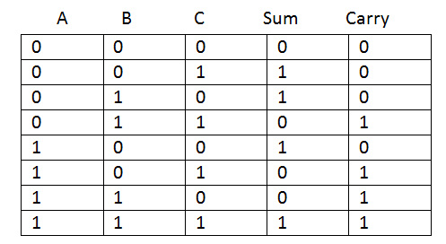 1 bit half adder truth table