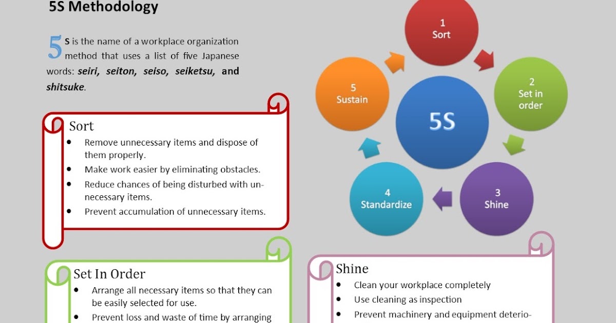 5s-methodology-5s-methodology