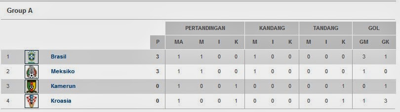 Klasemen Sementara Grup A Piala Dunia 2014