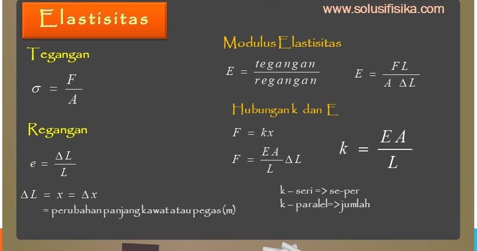 Pembahasan Soal Elastisitas - Solusi Fisika