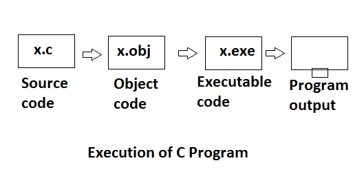 JavaEasyWay: Why C/C++ is Platform Dependent or System Dependent