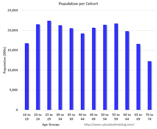 Population by Cohort