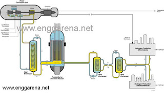 5 Types of Nuclear Reactor Power Plants 5 Gas%2Bcooled%2Breactor%2Benggarena