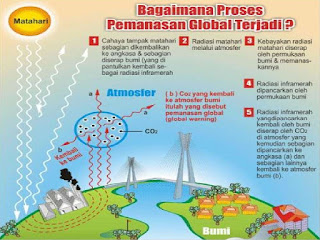 Pemanasan Global (Global Warming)