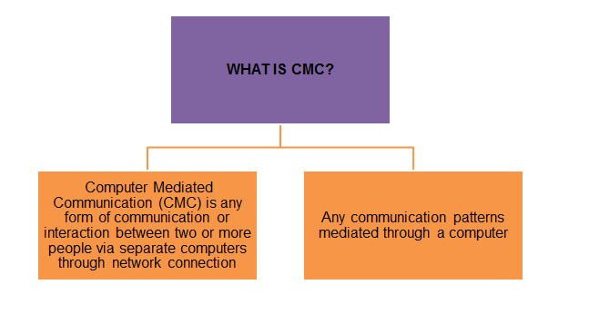 Computer Mediated Communication