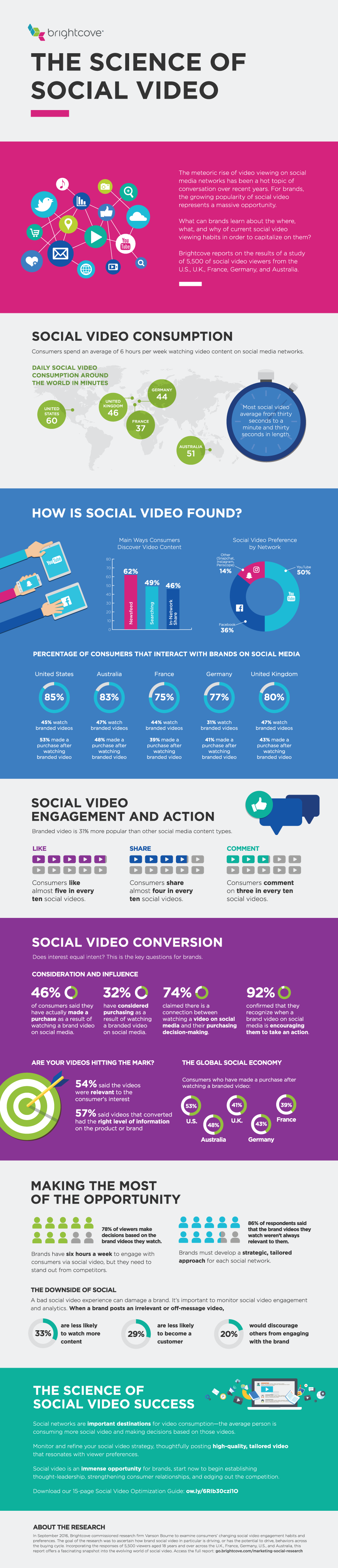 The Science of Social Video - #Infographic