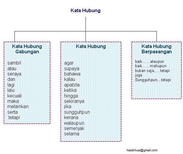 Teratak Ilmu2 Kata  Hubung dan Kata  Sendi 