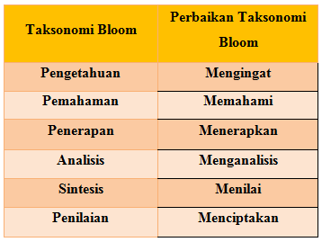 Penilaian Berdasarkan Revisi Taksonomi Bloom - Pendidikan Biologi