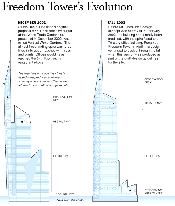 Art Now and Then New York's Freedom Tower