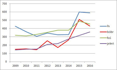Liczebność łosia, jelenia, bobra i lisa w Kampinoskim Parku Narodowym
