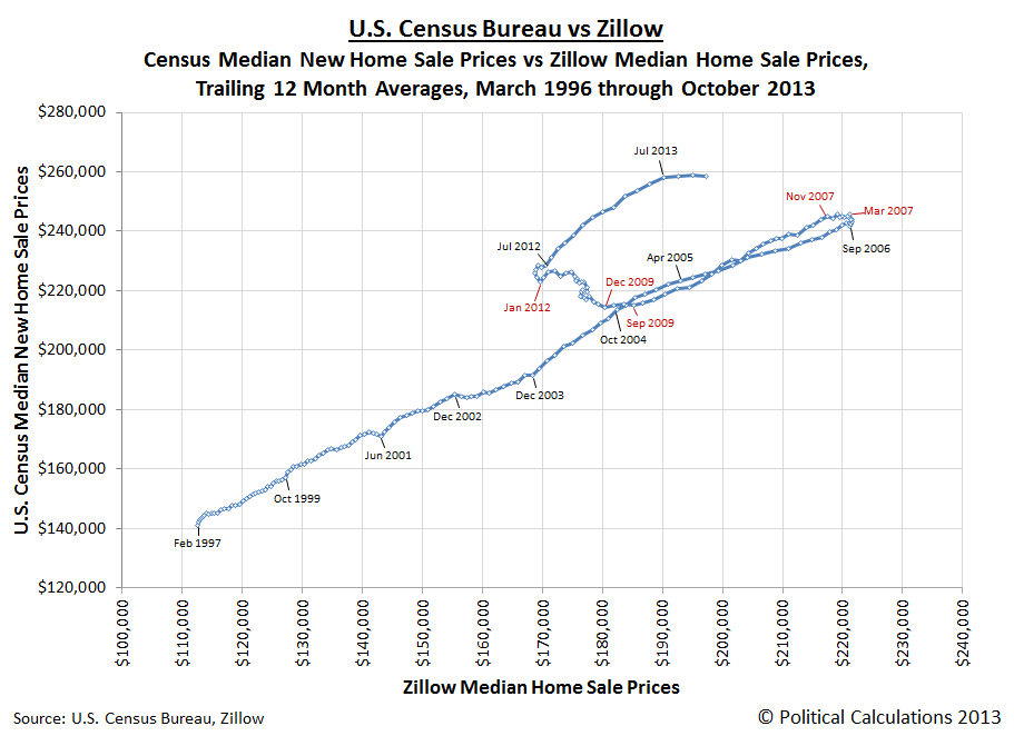 U.S. New Home Sale Prices Stalling Out Political Calculations