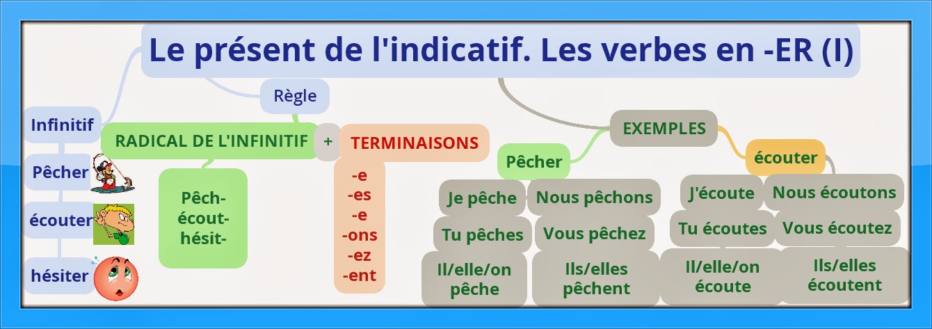 La classe de français: Le présent de l'indicatif. Les verbes en -ER ...