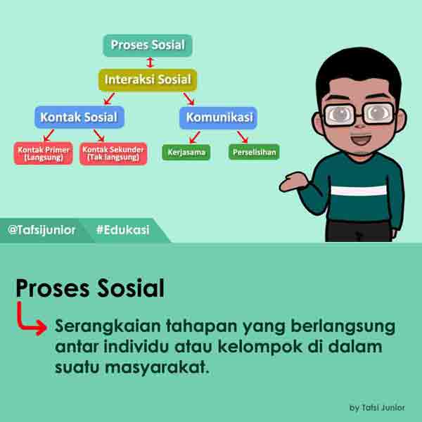 Apa Syarat Terjadinya Interaksi Sosial