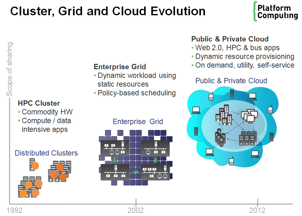 Cluster, grid, and cloud evolution