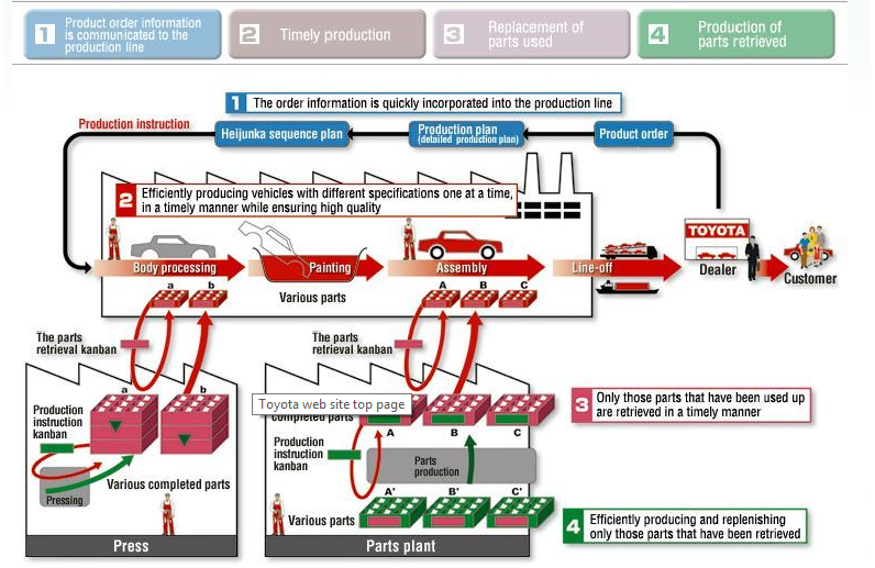 how toyota production system works #4