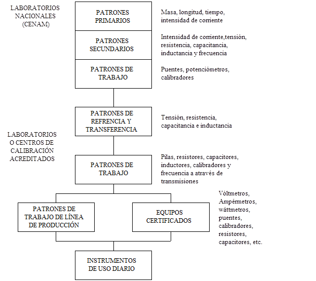 Patrones de Medición INTRODUCCIÓN