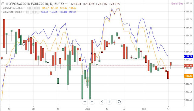 FGBM-FGBL Dec18, daily