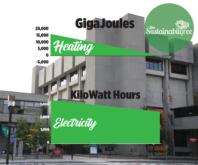uOttawa's Library energy retrofit a diagram showing the results of the Morisset Library retrofit