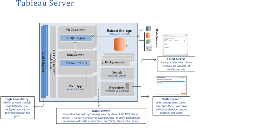Sales Guides: Tableau Server Architecture