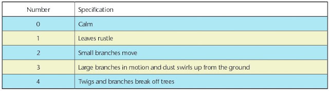 4 какую шкалу используют при определении силы ветра