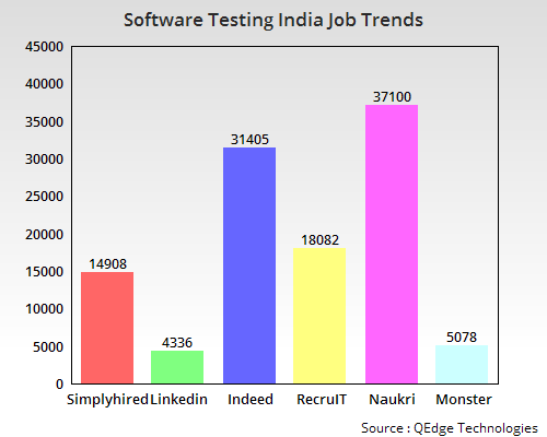 Software Testing Job Trends India Software Testing Training