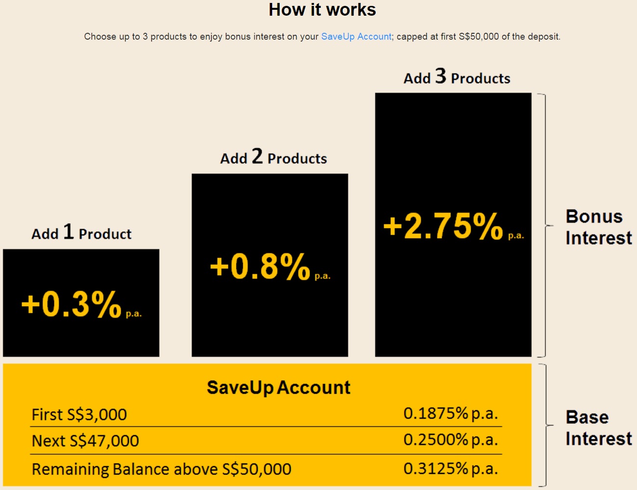 Singapore Savings Account Rates 3 Interest on first 50000 Savings