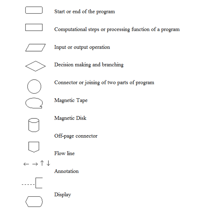 Software Development: Flowchart Symbols And Logic