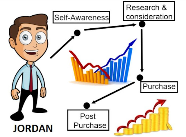 customer journey map example buyers journey sales funnel case study