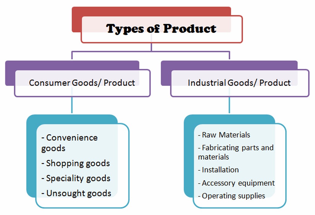 Project Management Types Of Product And Distinctive Features And Their 