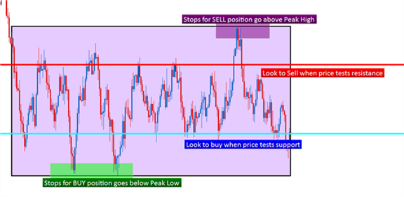 Mql4 Indicator Range Trading with Price Action